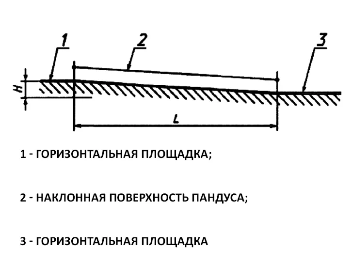 Основные параметры пандусов наземных и подземных пешеходных дорожек