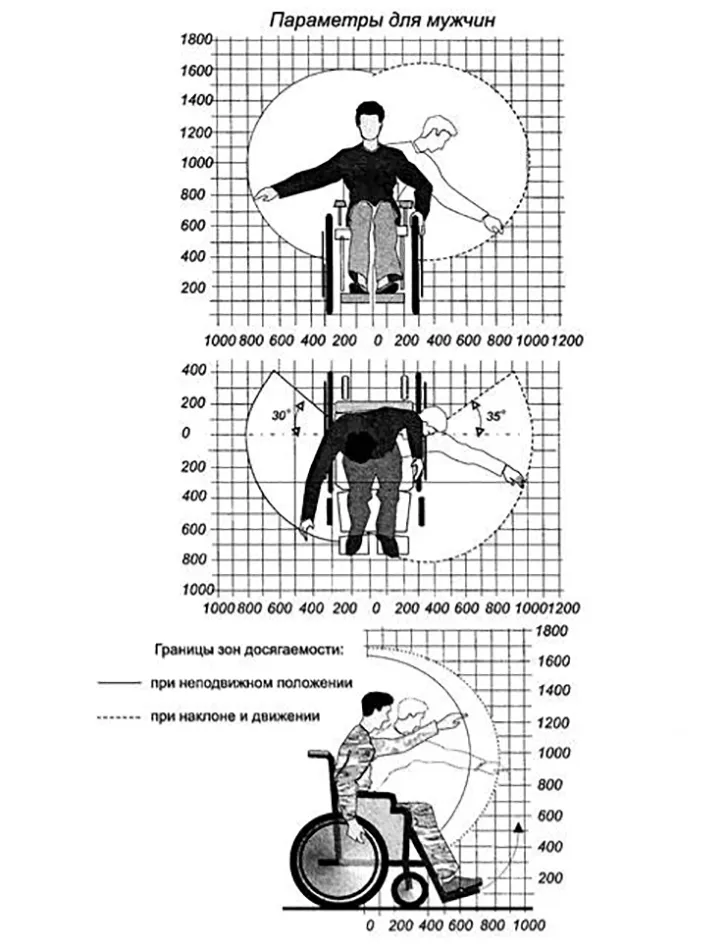 Зоны досягаемости инвалидов на кресле-коляске