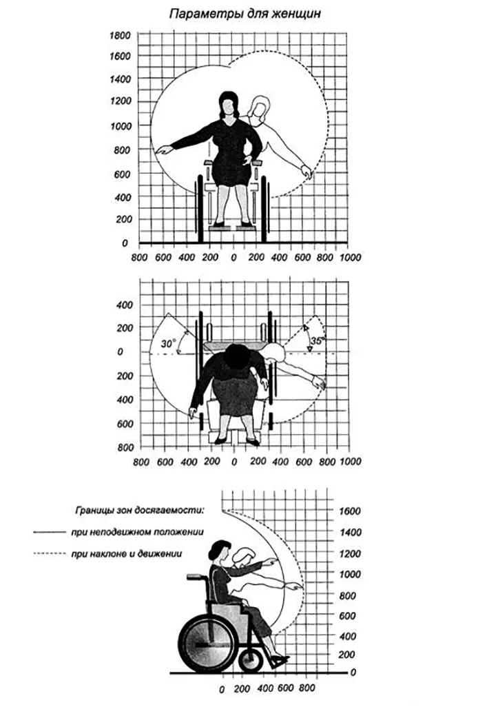 Зоны досягаемости инвалидов на кресле-коляске