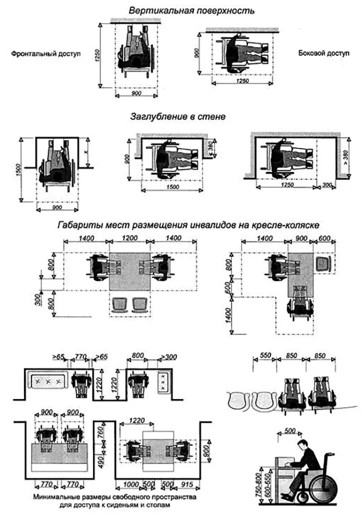 Габариты зоны у места обслуживания